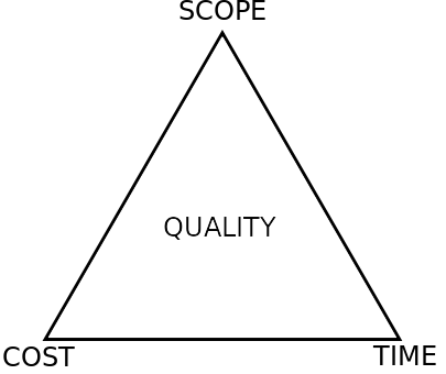 project quality triangle