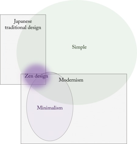 Simplicity, Japenese traditional design, Modernism, minialism and Zen Design